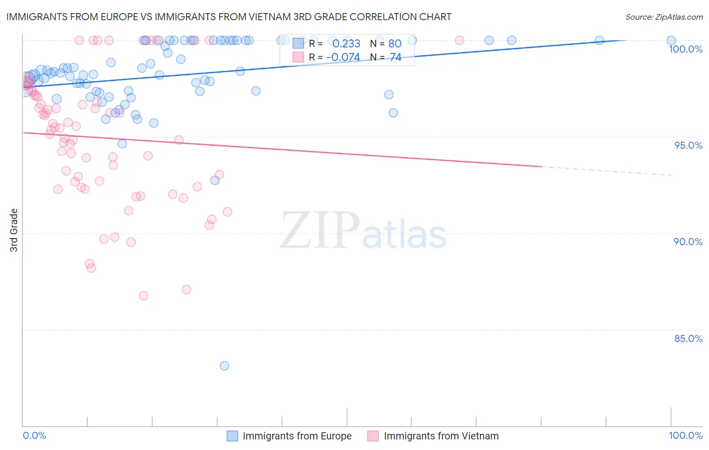 Immigrants from Europe vs Immigrants from Vietnam 3rd Grade