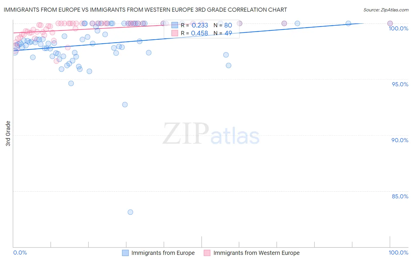 Immigrants from Europe vs Immigrants from Western Europe 3rd Grade