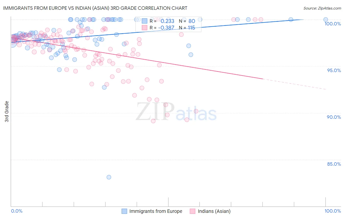 Immigrants from Europe vs Indian (Asian) 3rd Grade