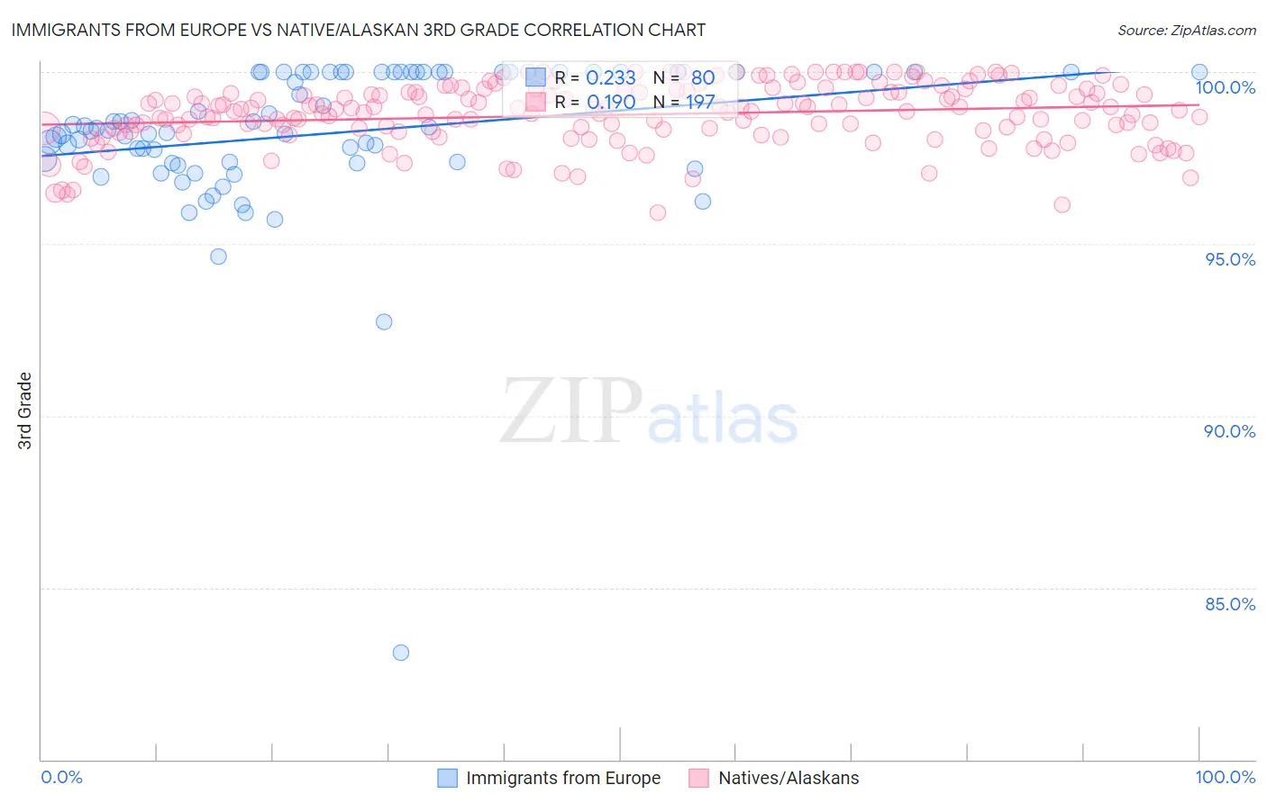 Immigrants from Europe vs Native/Alaskan 3rd Grade
