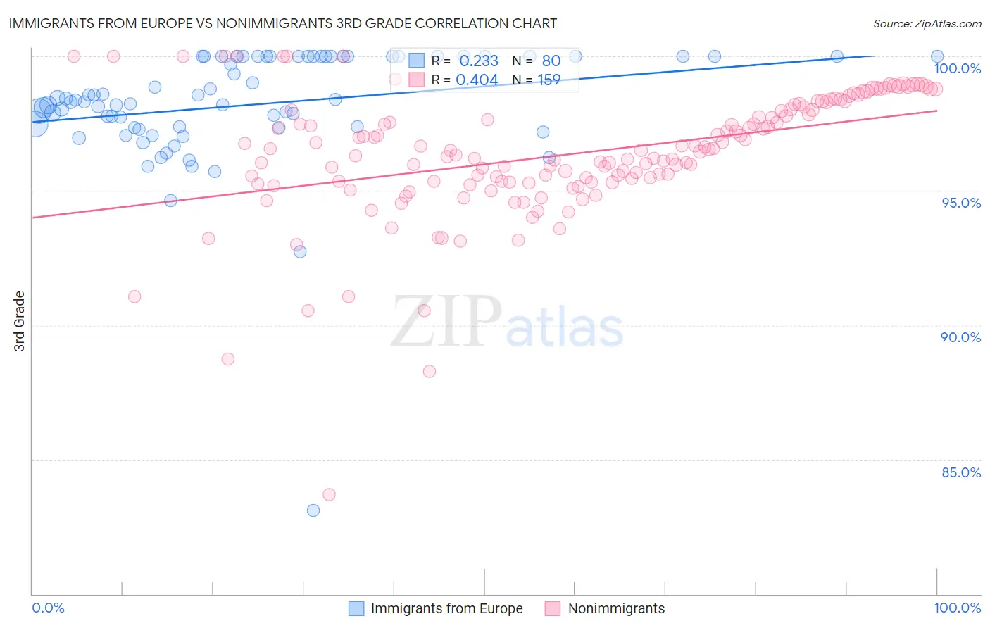 Immigrants from Europe vs Nonimmigrants 3rd Grade