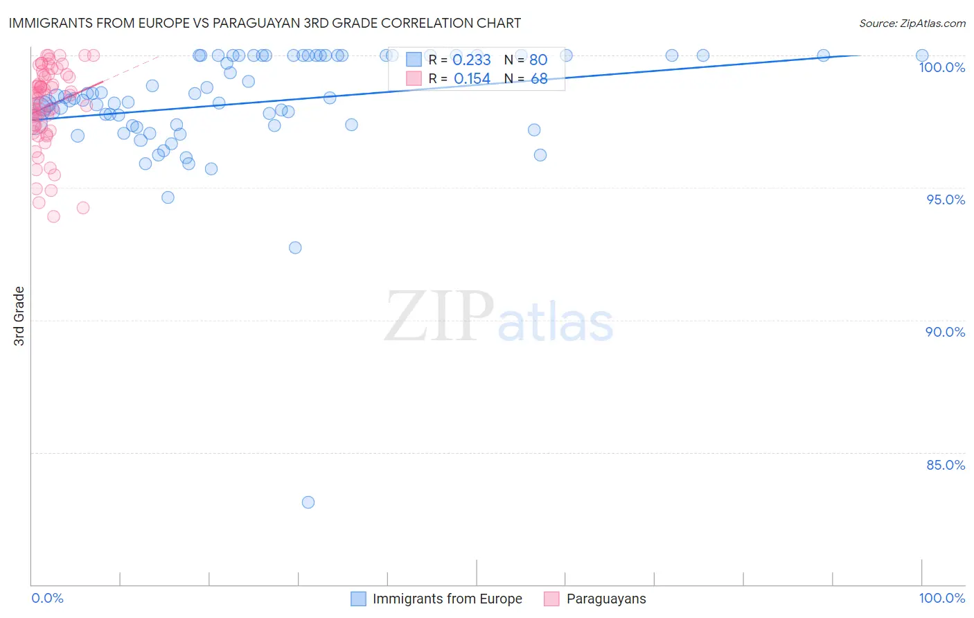 Immigrants from Europe vs Paraguayan 3rd Grade
