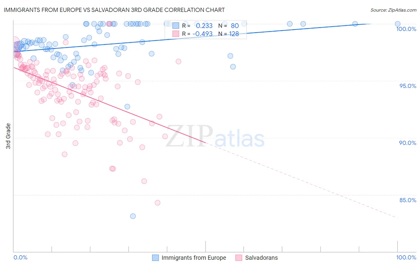 Immigrants from Europe vs Salvadoran 3rd Grade