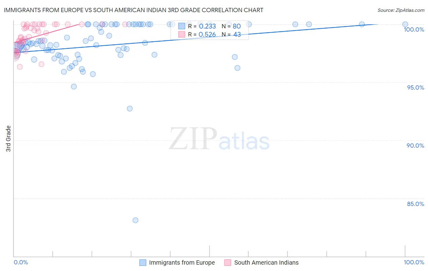 Immigrants from Europe vs South American Indian 3rd Grade