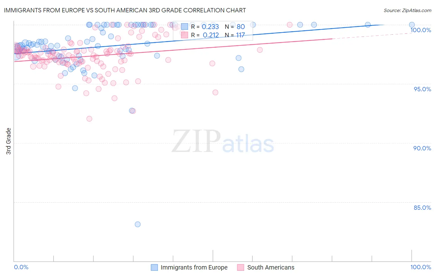 Immigrants from Europe vs South American 3rd Grade