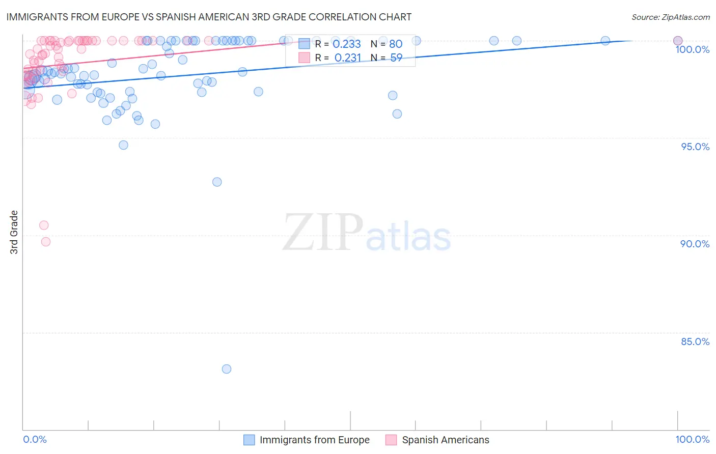 Immigrants from Europe vs Spanish American 3rd Grade
