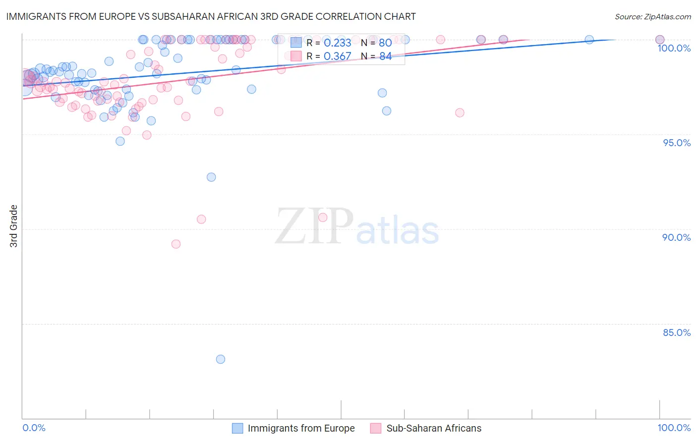 Immigrants from Europe vs Subsaharan African 3rd Grade