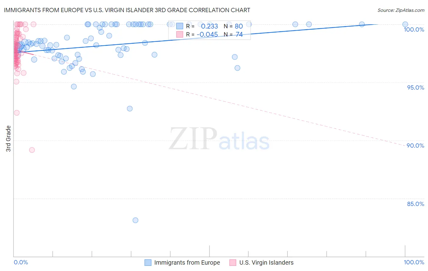 Immigrants from Europe vs U.S. Virgin Islander 3rd Grade