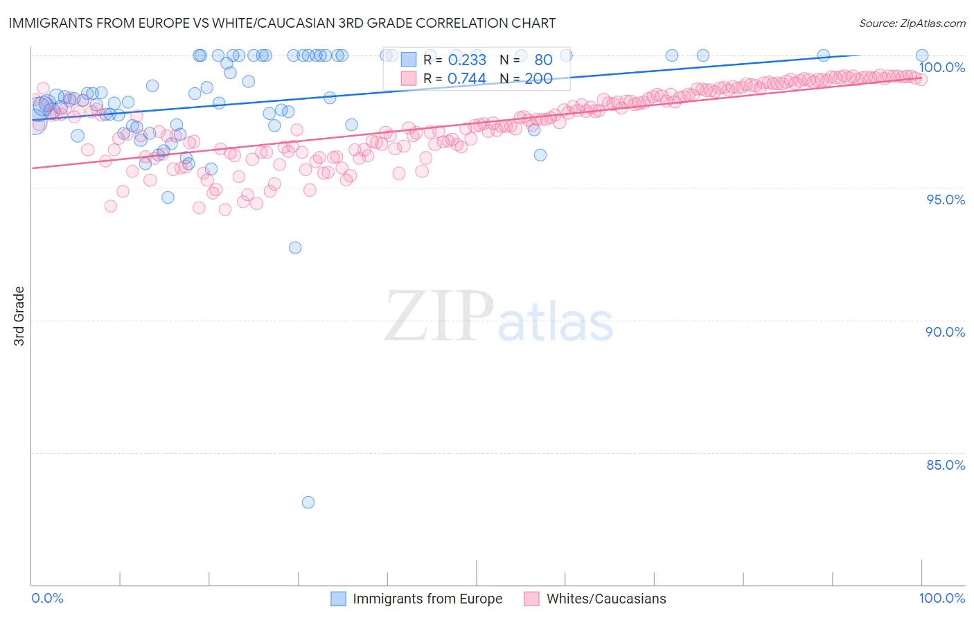 Immigrants from Europe vs White/Caucasian 3rd Grade