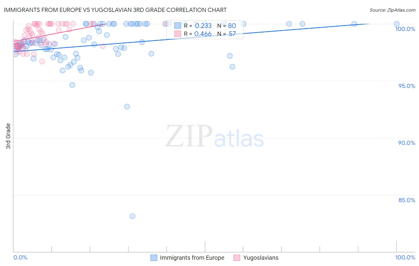 Immigrants from Europe vs Yugoslavian 3rd Grade