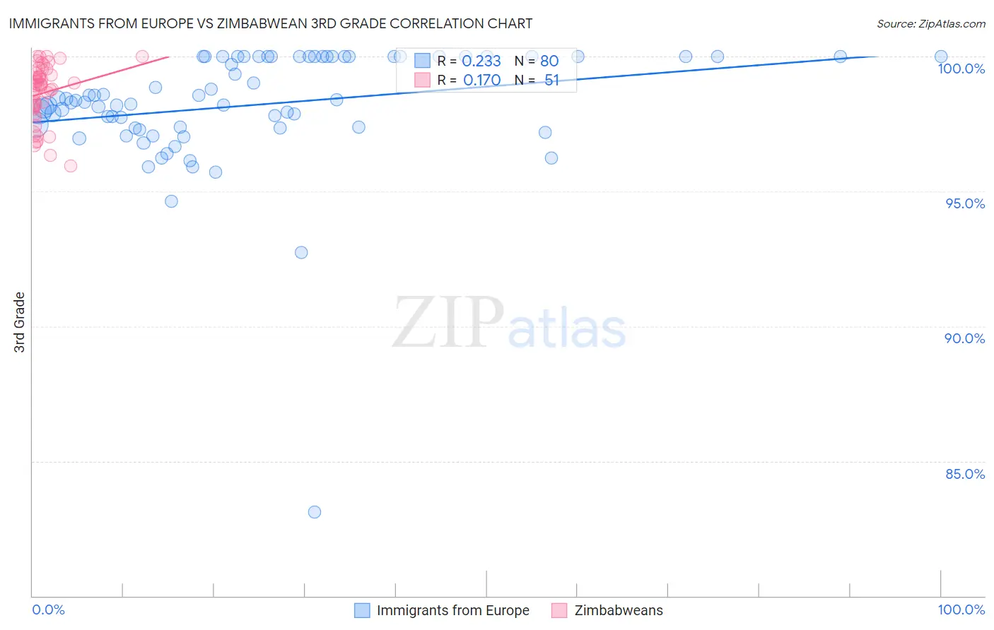 Immigrants from Europe vs Zimbabwean 3rd Grade