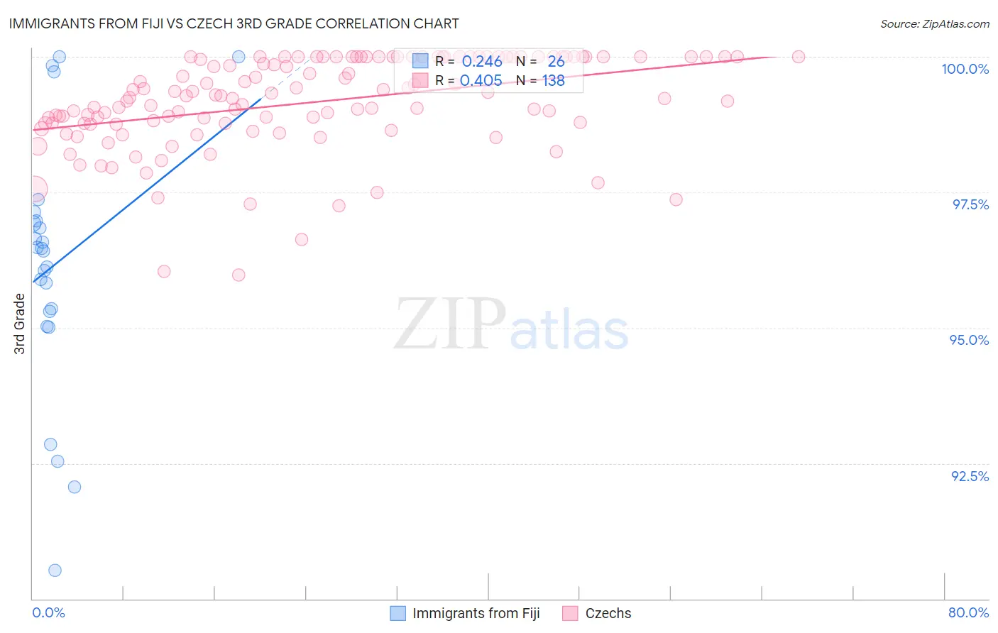 Immigrants from Fiji vs Czech 3rd Grade