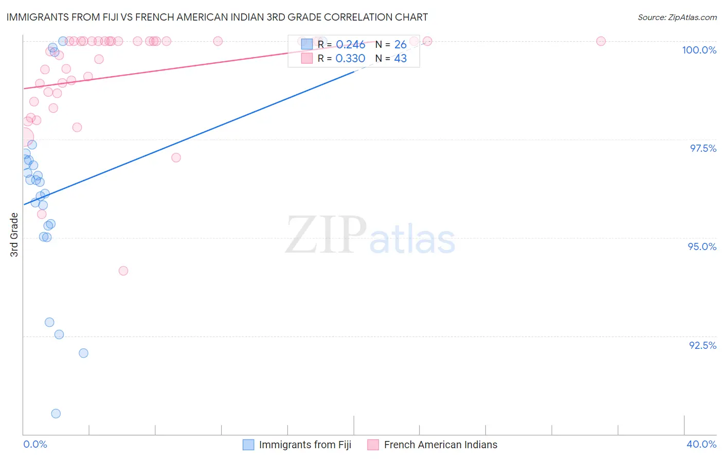 Immigrants from Fiji vs French American Indian 3rd Grade