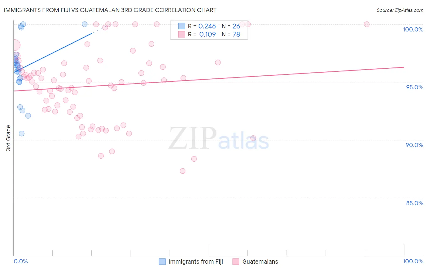 Immigrants from Fiji vs Guatemalan 3rd Grade