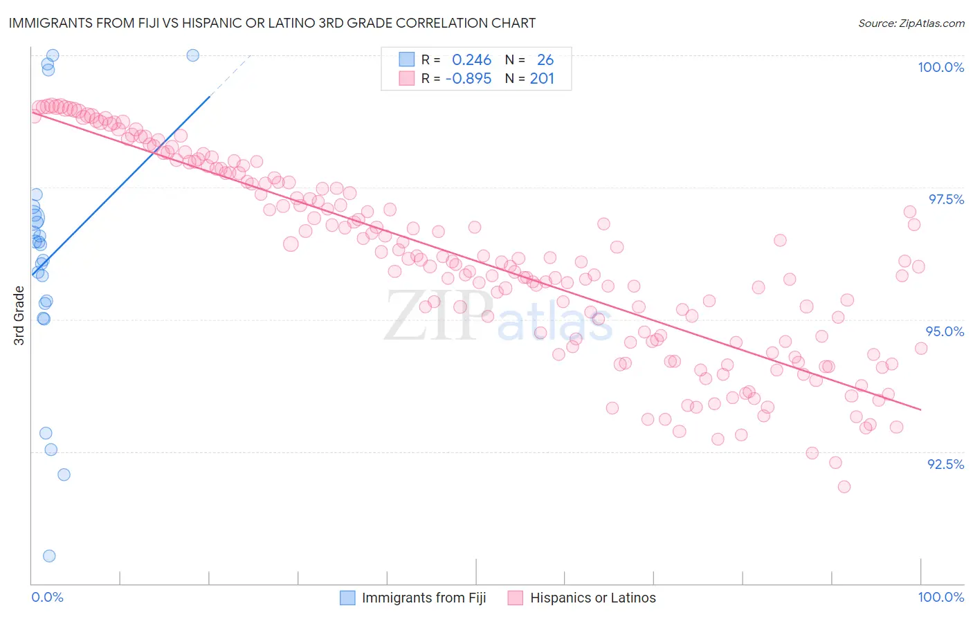 Immigrants from Fiji vs Hispanic or Latino 3rd Grade