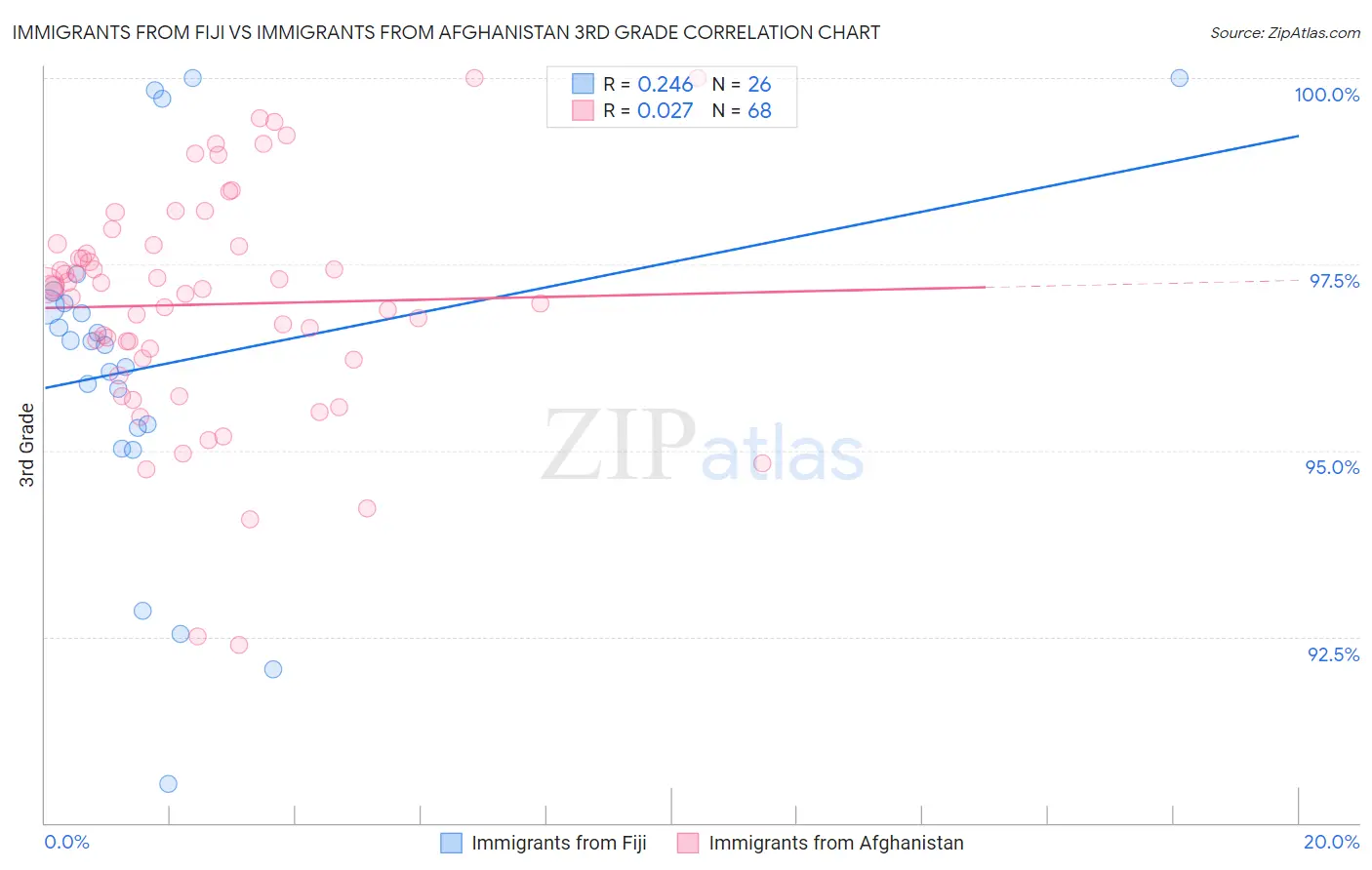 Immigrants from Fiji vs Immigrants from Afghanistan 3rd Grade