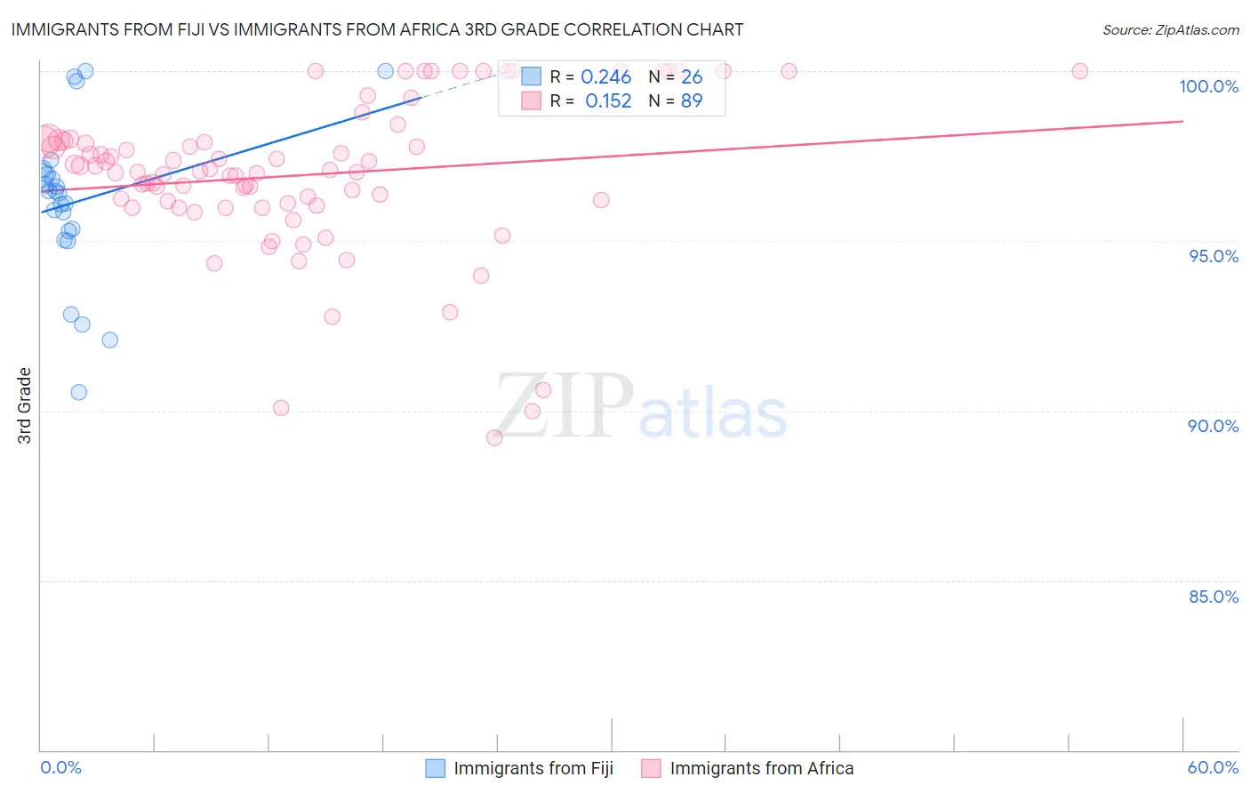 Immigrants from Fiji vs Immigrants from Africa 3rd Grade