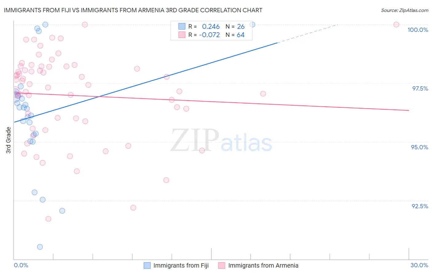 Immigrants from Fiji vs Immigrants from Armenia 3rd Grade