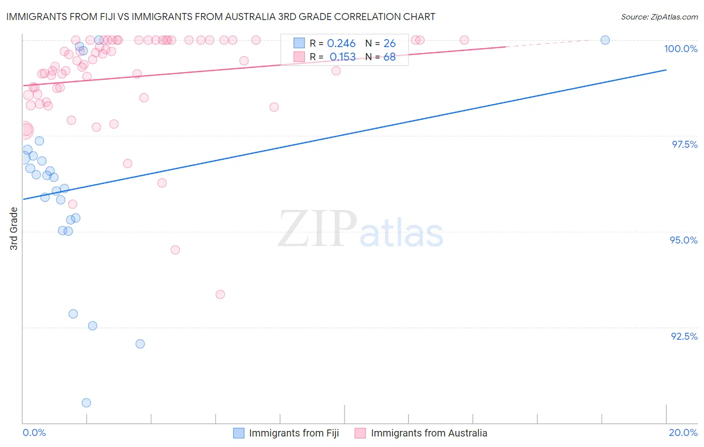 Immigrants from Fiji vs Immigrants from Australia 3rd Grade