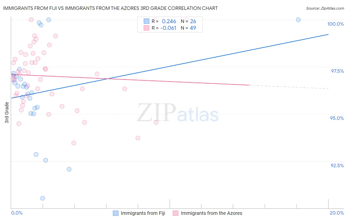 Immigrants from Fiji vs Immigrants from the Azores 3rd Grade