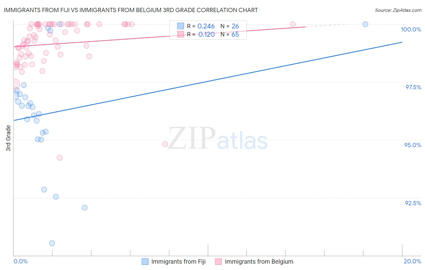 Immigrants from Fiji vs Immigrants from Belgium 3rd Grade