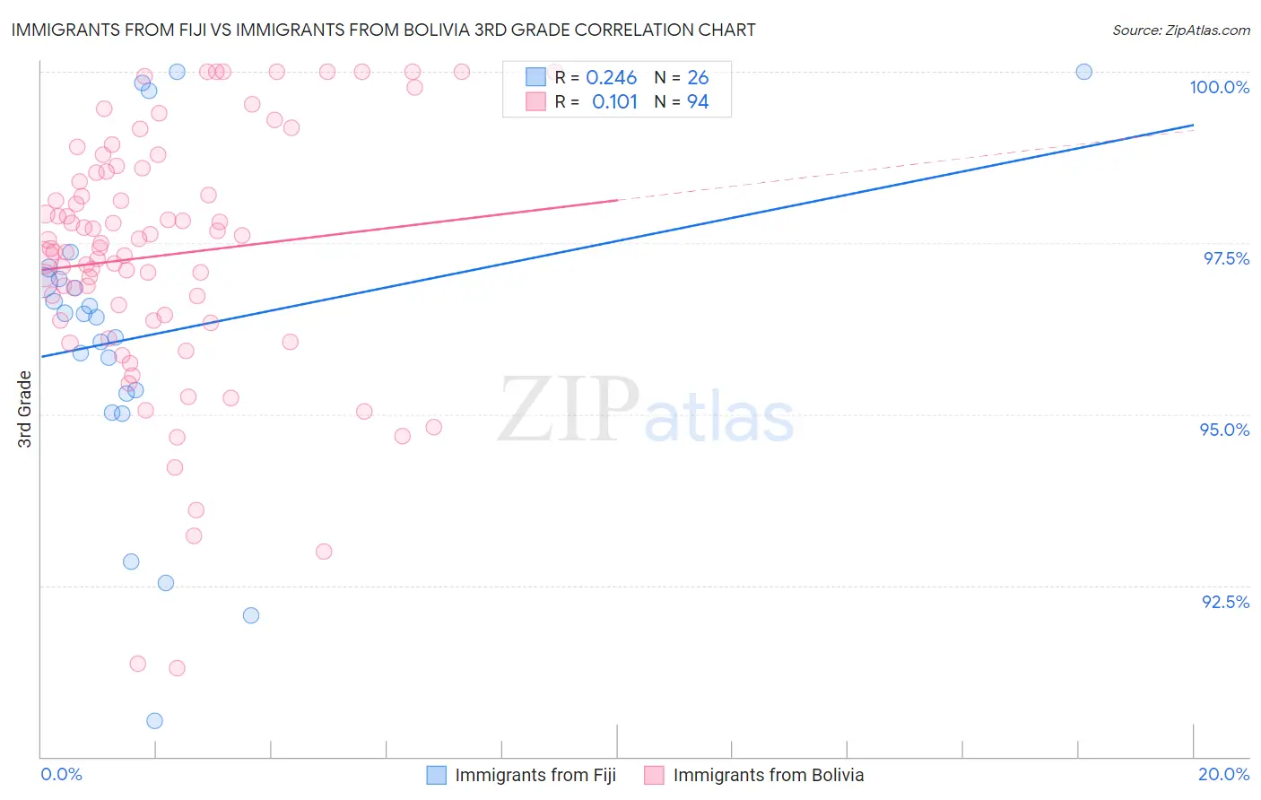 Immigrants from Fiji vs Immigrants from Bolivia 3rd Grade