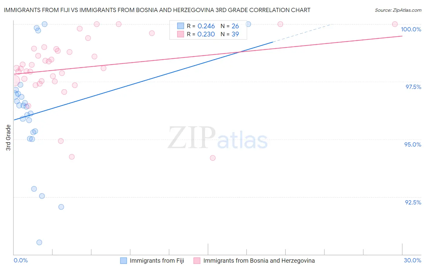 Immigrants from Fiji vs Immigrants from Bosnia and Herzegovina 3rd Grade