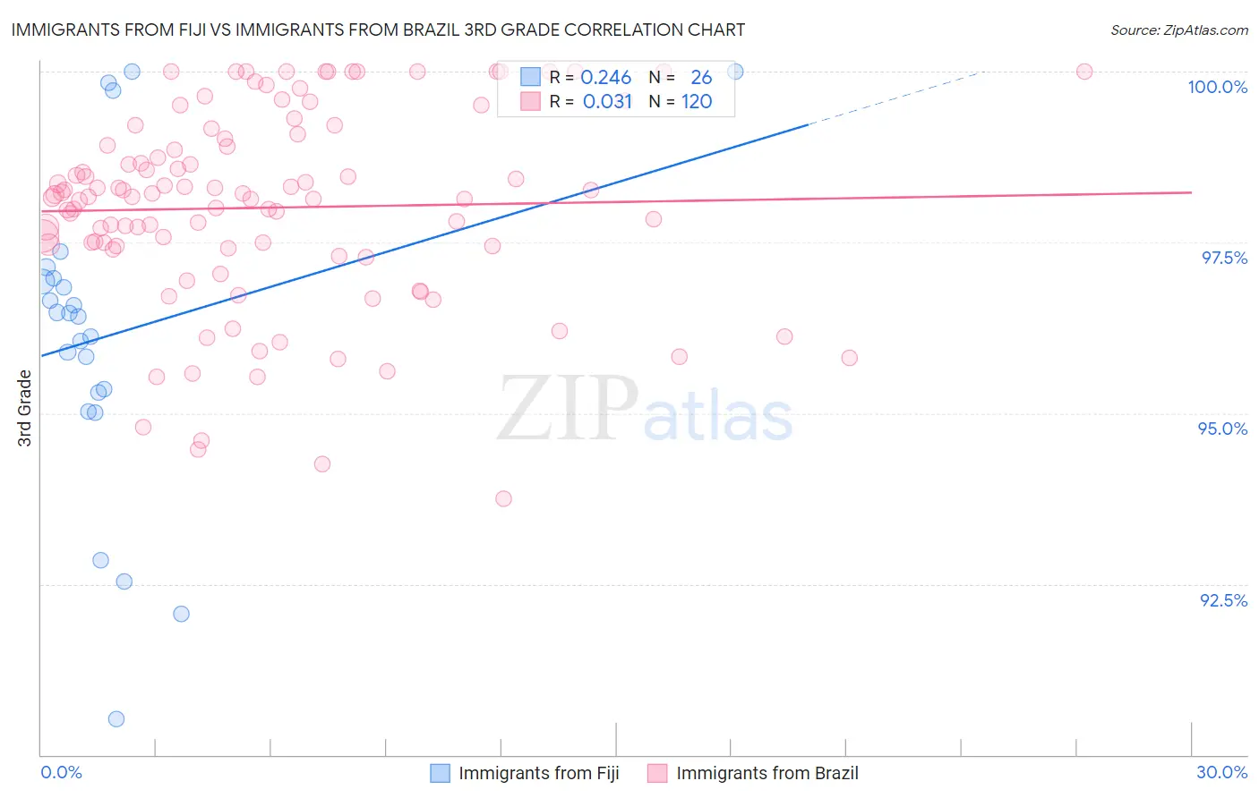 Immigrants from Fiji vs Immigrants from Brazil 3rd Grade