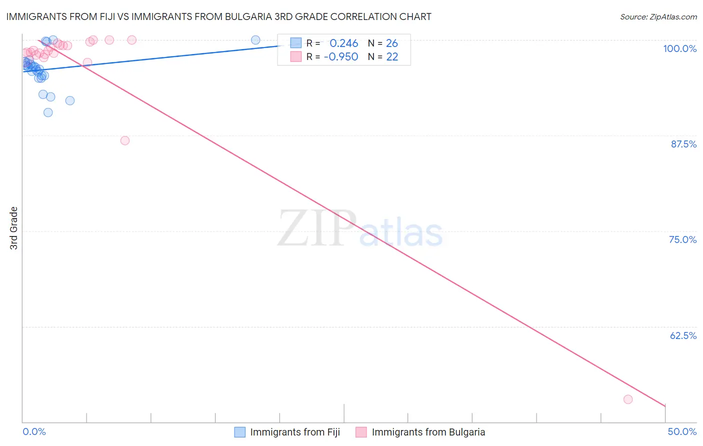 Immigrants from Fiji vs Immigrants from Bulgaria 3rd Grade