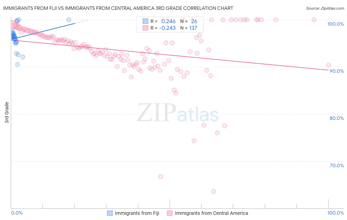 Immigrants from Fiji vs Immigrants from Central America 3rd Grade