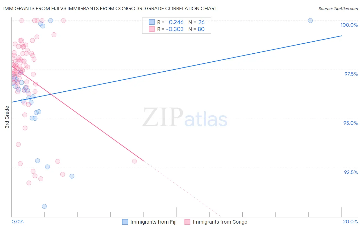 Immigrants from Fiji vs Immigrants from Congo 3rd Grade