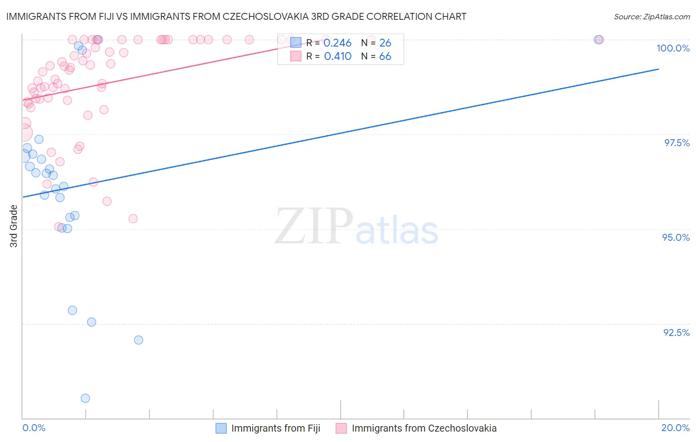 Immigrants from Fiji vs Immigrants from Czechoslovakia 3rd Grade