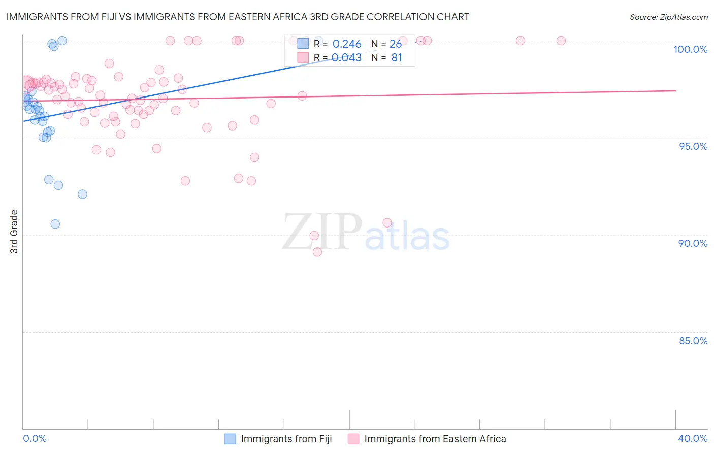 Immigrants from Fiji vs Immigrants from Eastern Africa 3rd Grade