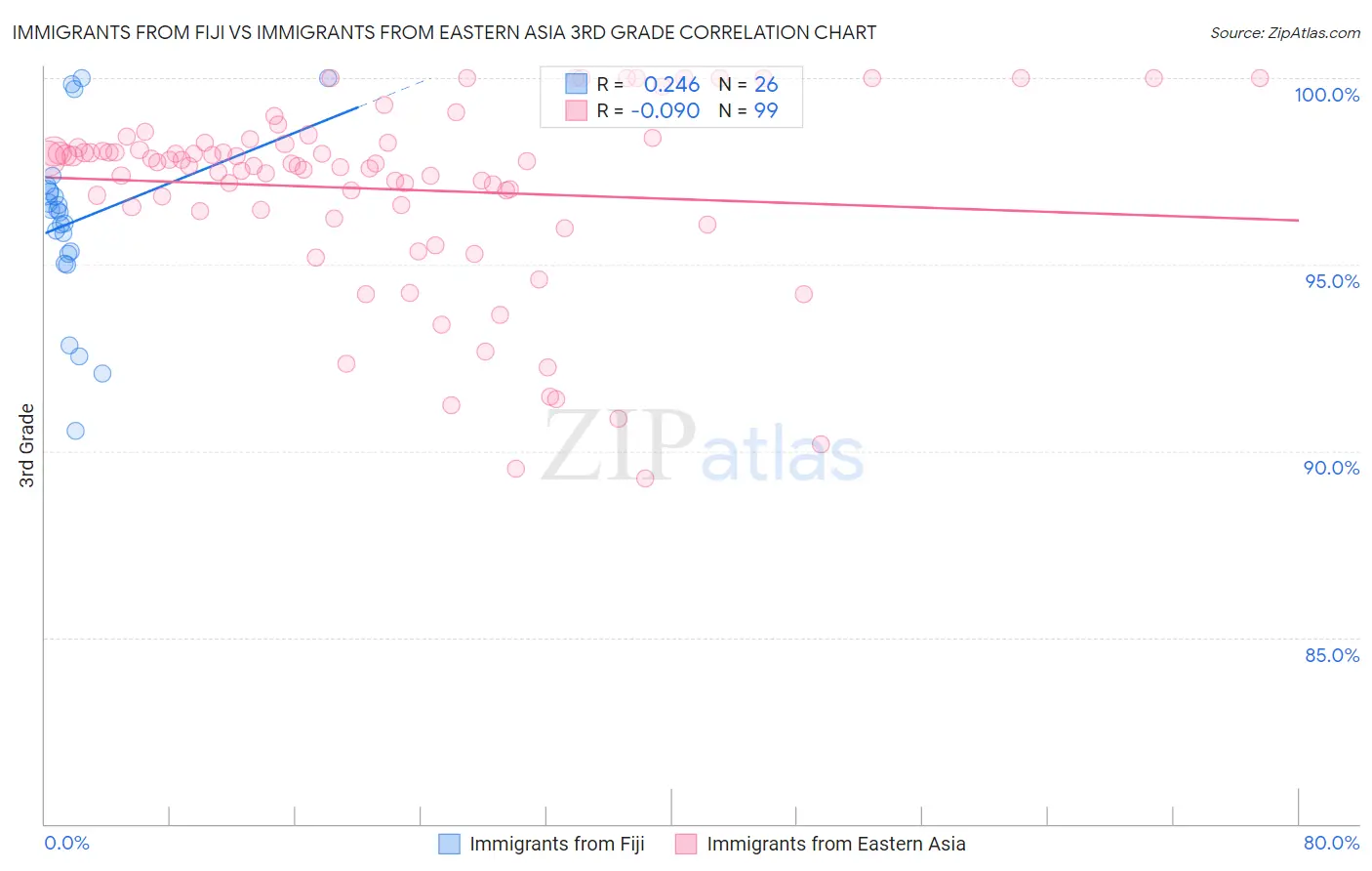 Immigrants from Fiji vs Immigrants from Eastern Asia 3rd Grade