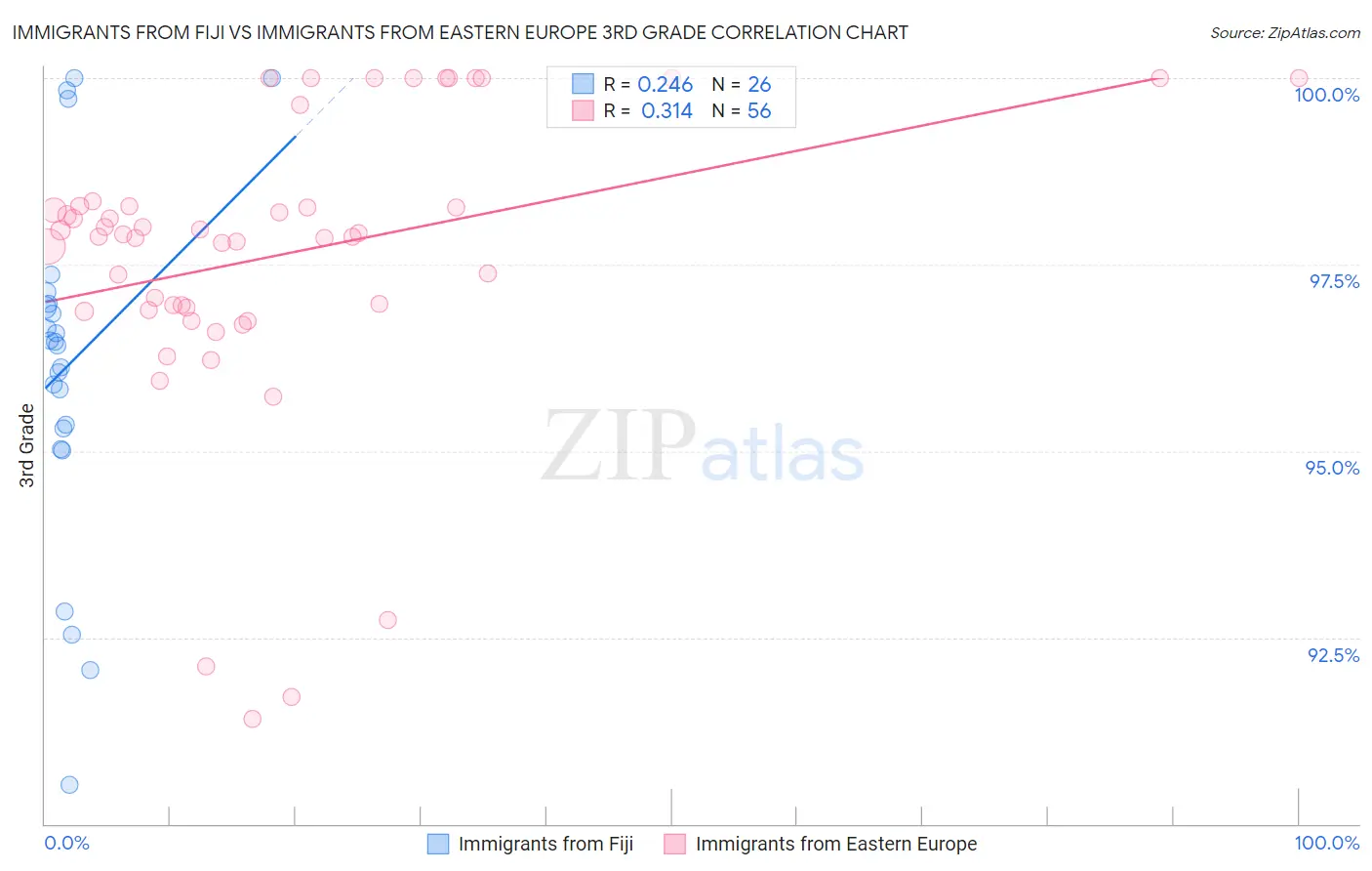 Immigrants from Fiji vs Immigrants from Eastern Europe 3rd Grade