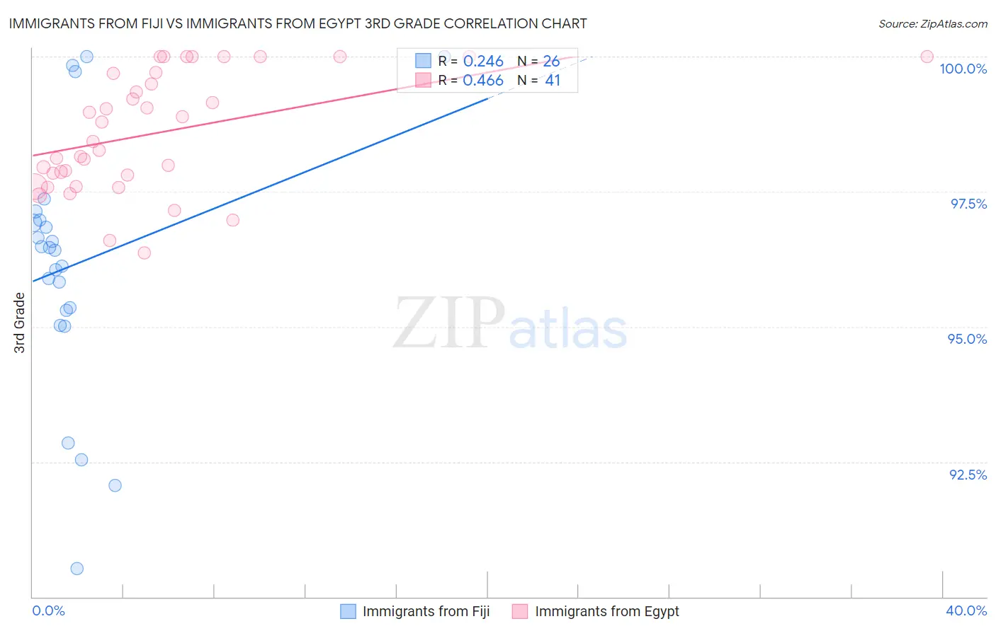 Immigrants from Fiji vs Immigrants from Egypt 3rd Grade