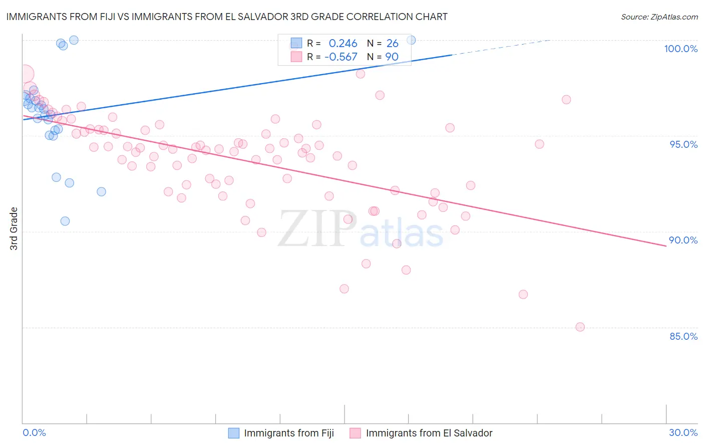 Immigrants from Fiji vs Immigrants from El Salvador 3rd Grade