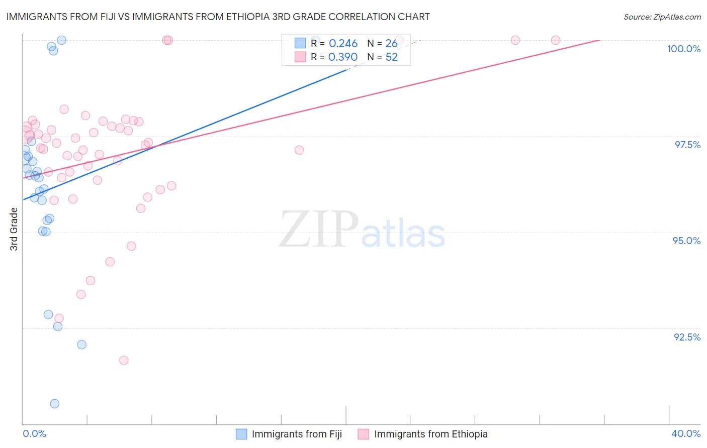 Immigrants from Fiji vs Immigrants from Ethiopia 3rd Grade