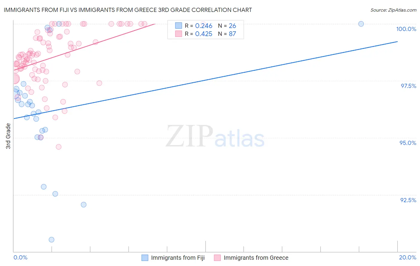 Immigrants from Fiji vs Immigrants from Greece 3rd Grade