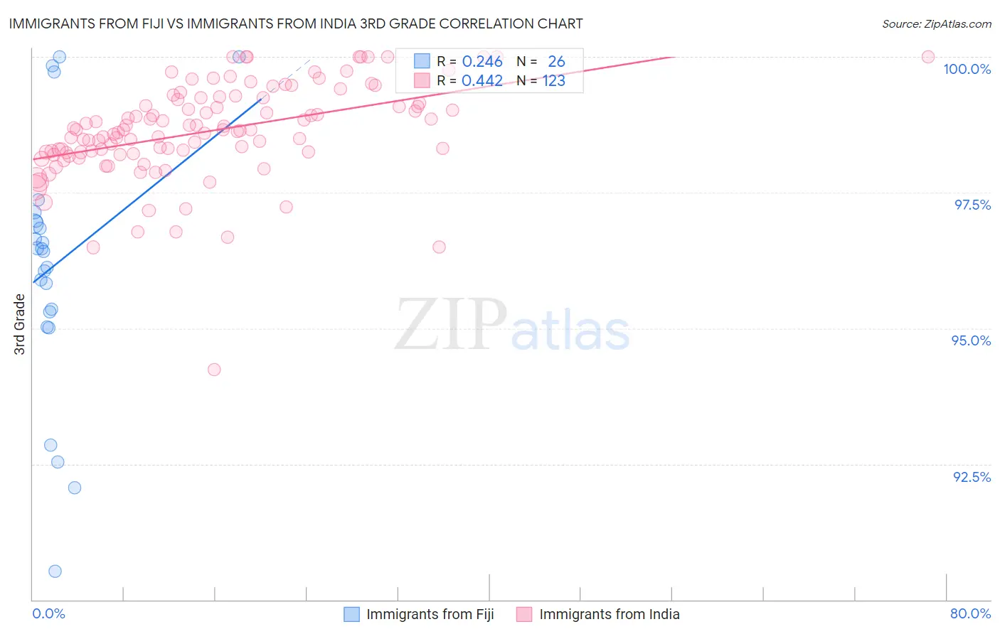 Immigrants from Fiji vs Immigrants from India 3rd Grade