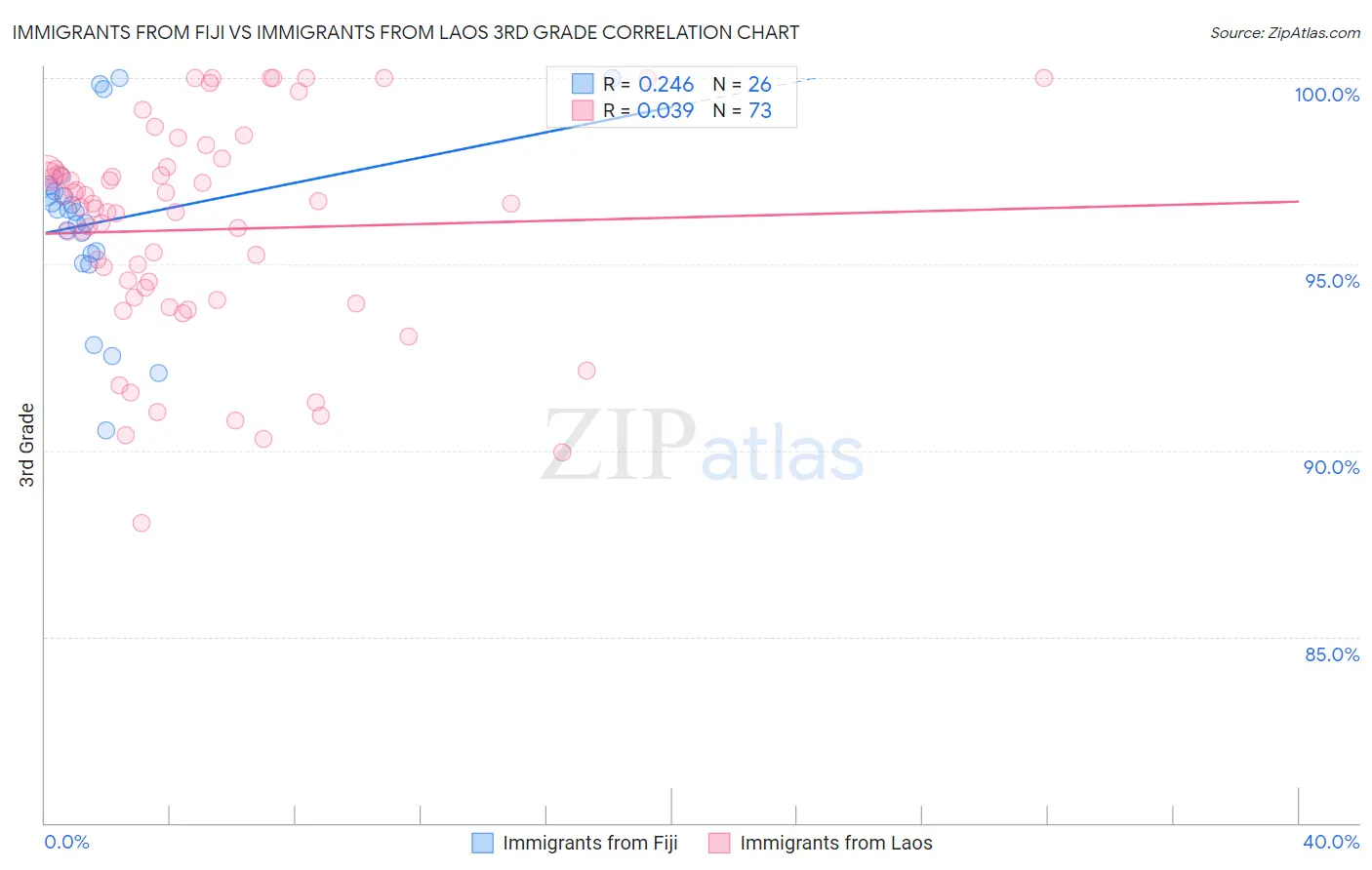 Immigrants from Fiji vs Immigrants from Laos 3rd Grade