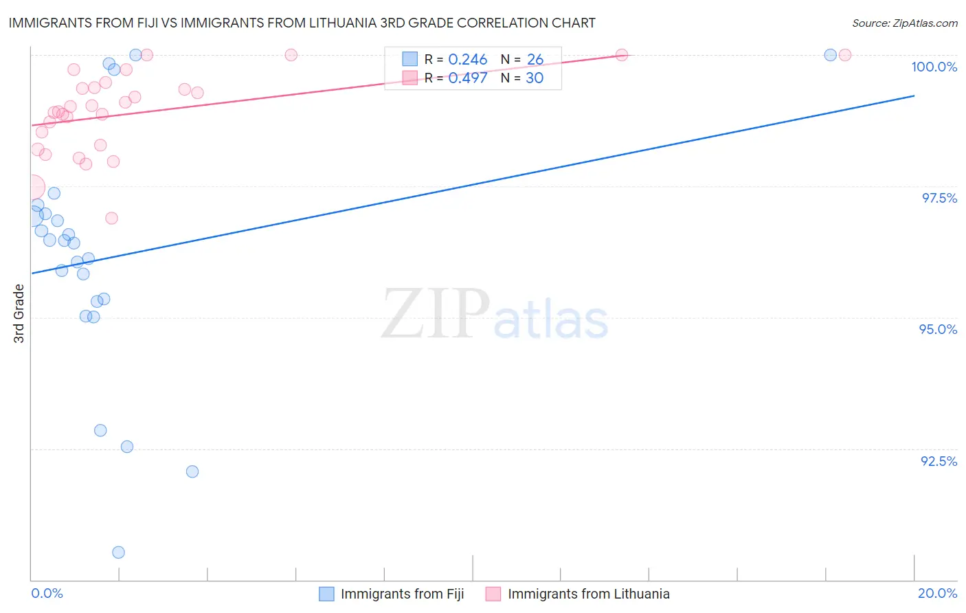 Immigrants from Fiji vs Immigrants from Lithuania 3rd Grade