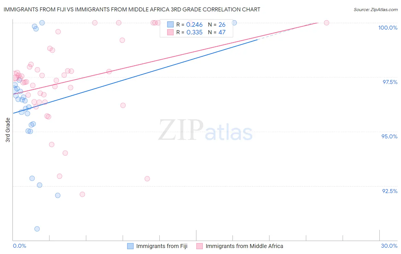 Immigrants from Fiji vs Immigrants from Middle Africa 3rd Grade