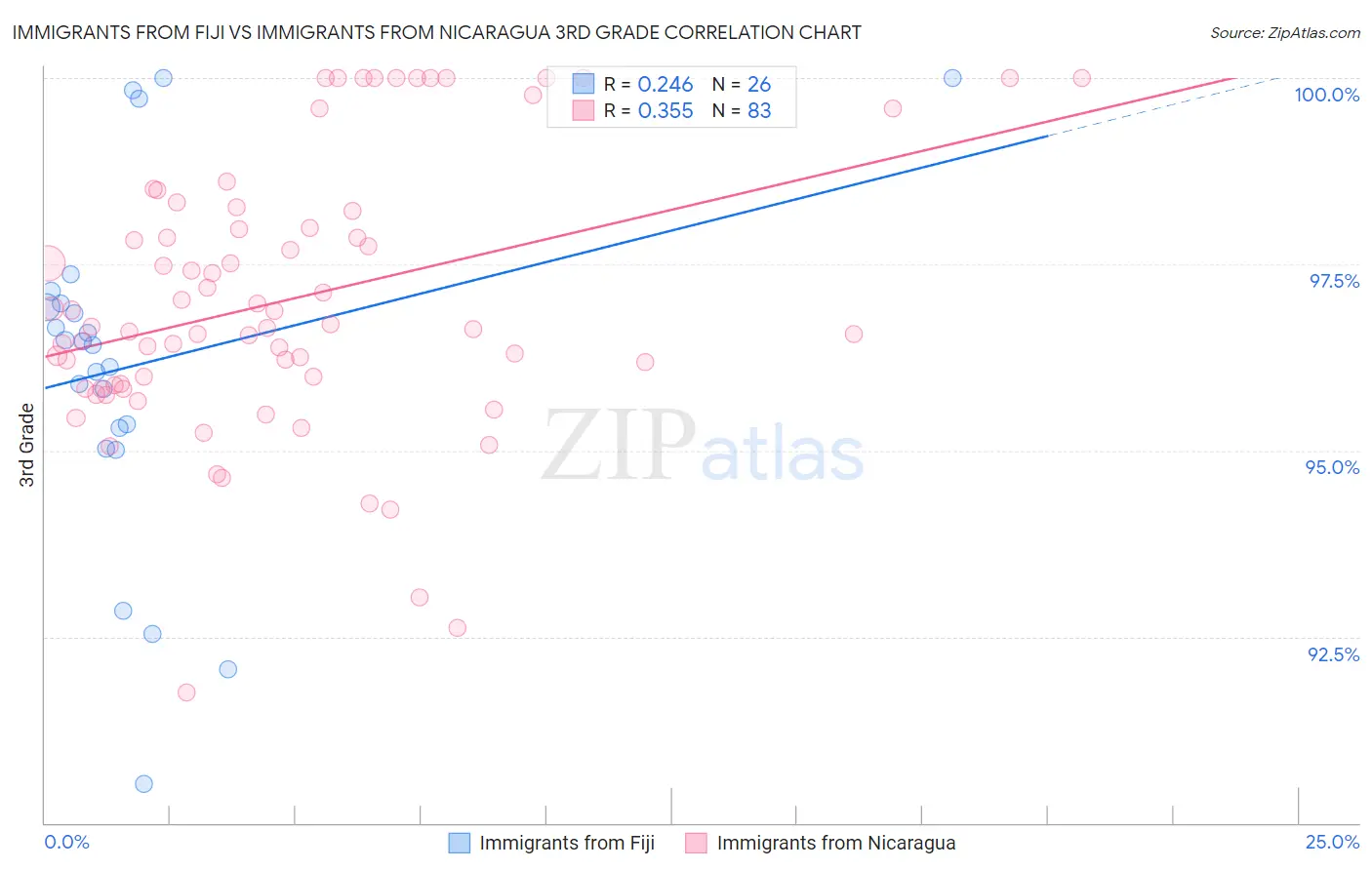 Immigrants from Fiji vs Immigrants from Nicaragua 3rd Grade