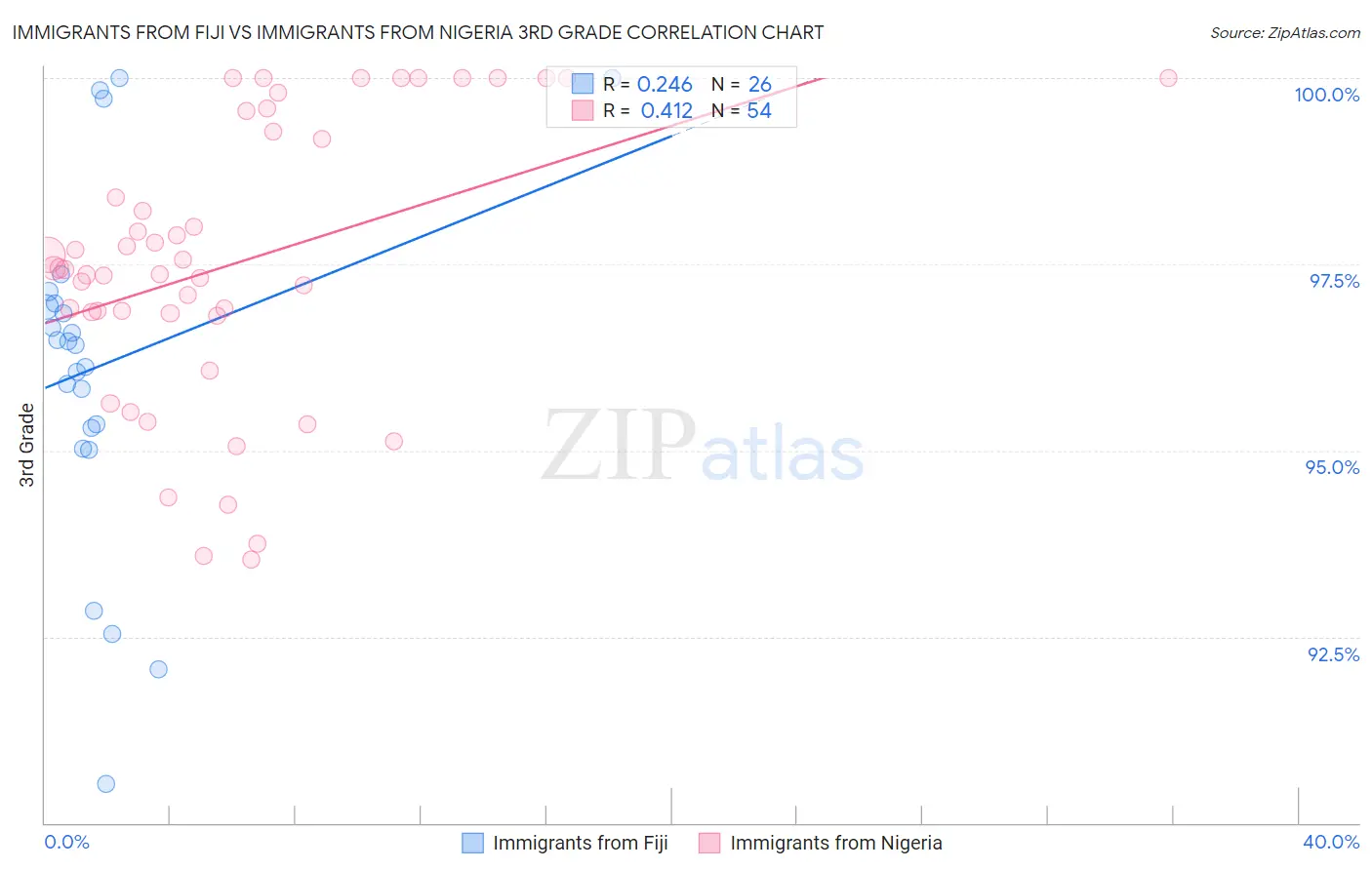Immigrants from Fiji vs Immigrants from Nigeria 3rd Grade
