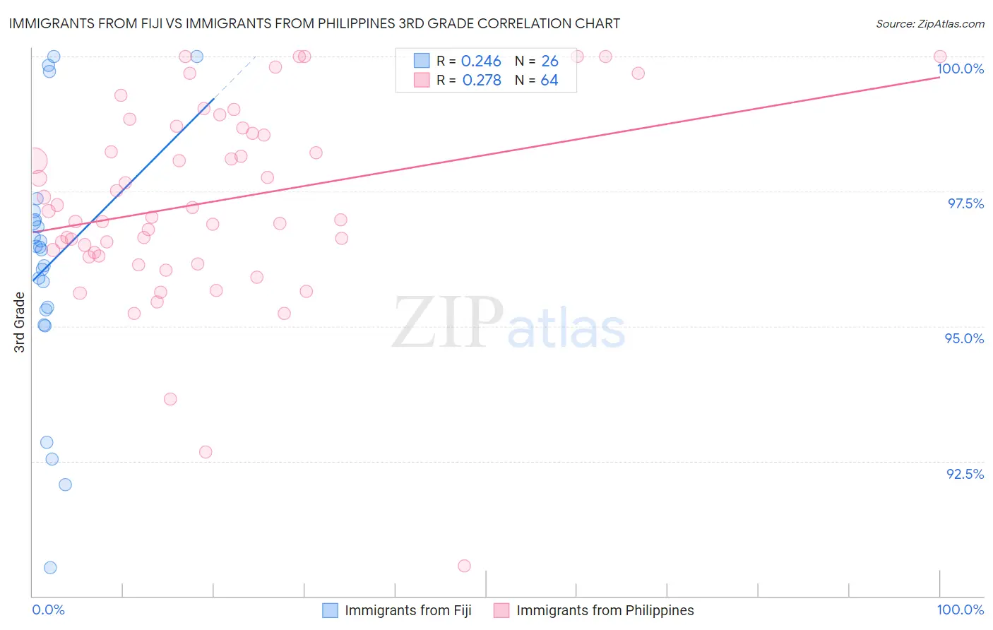 Immigrants from Fiji vs Immigrants from Philippines 3rd Grade