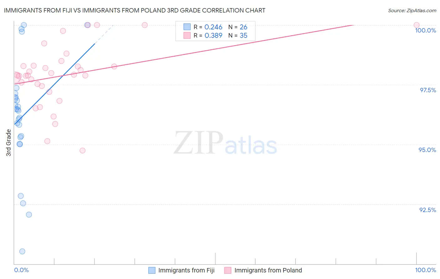 Immigrants from Fiji vs Immigrants from Poland 3rd Grade
