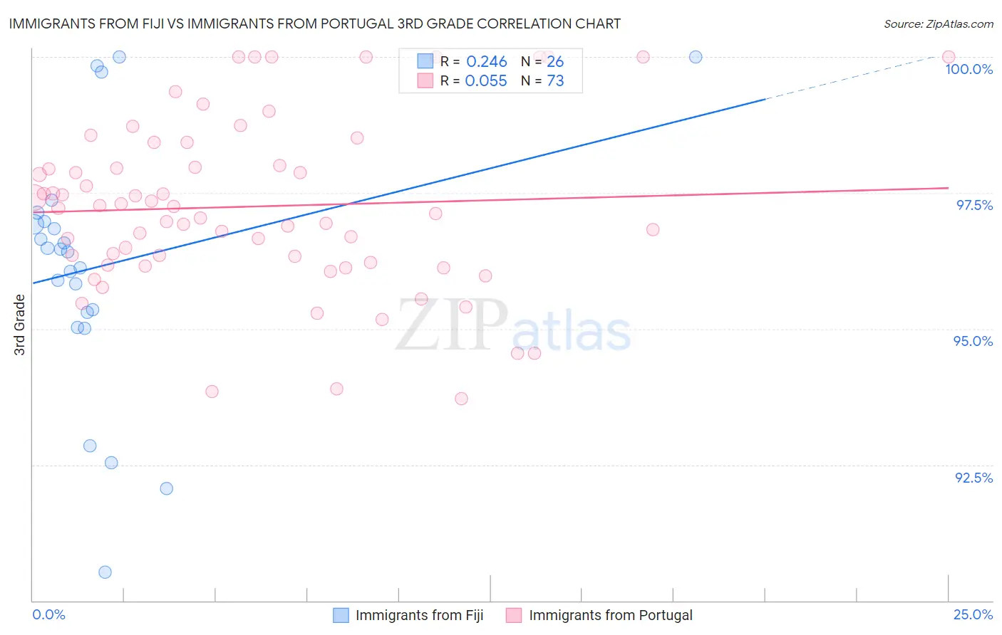 Immigrants from Fiji vs Immigrants from Portugal 3rd Grade