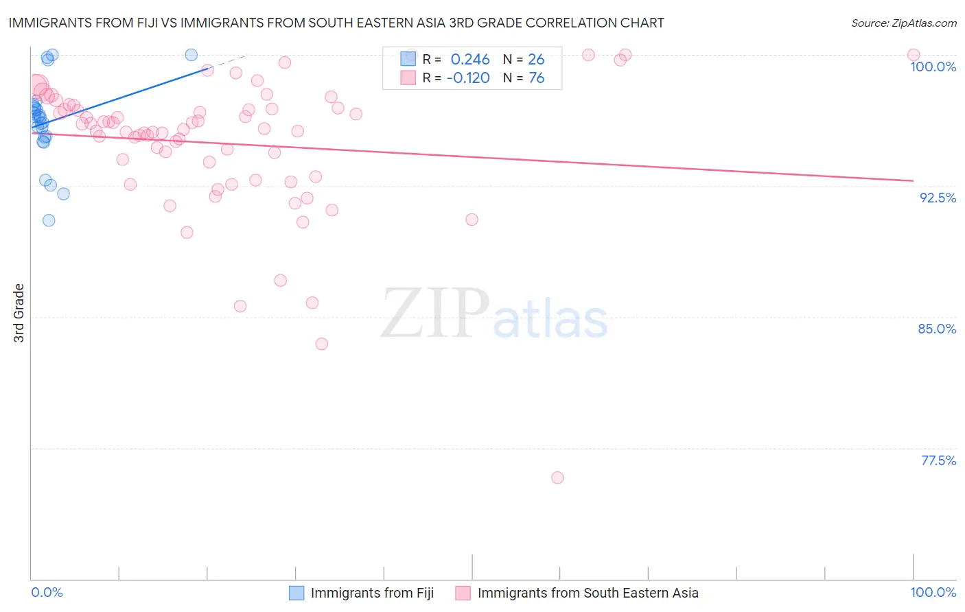 Immigrants from Fiji vs Immigrants from South Eastern Asia 3rd Grade