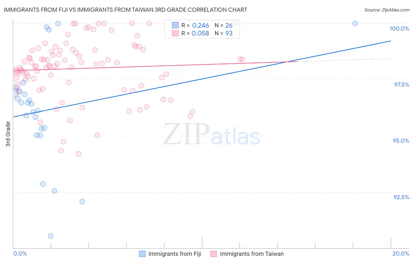 Immigrants from Fiji vs Immigrants from Taiwan 3rd Grade